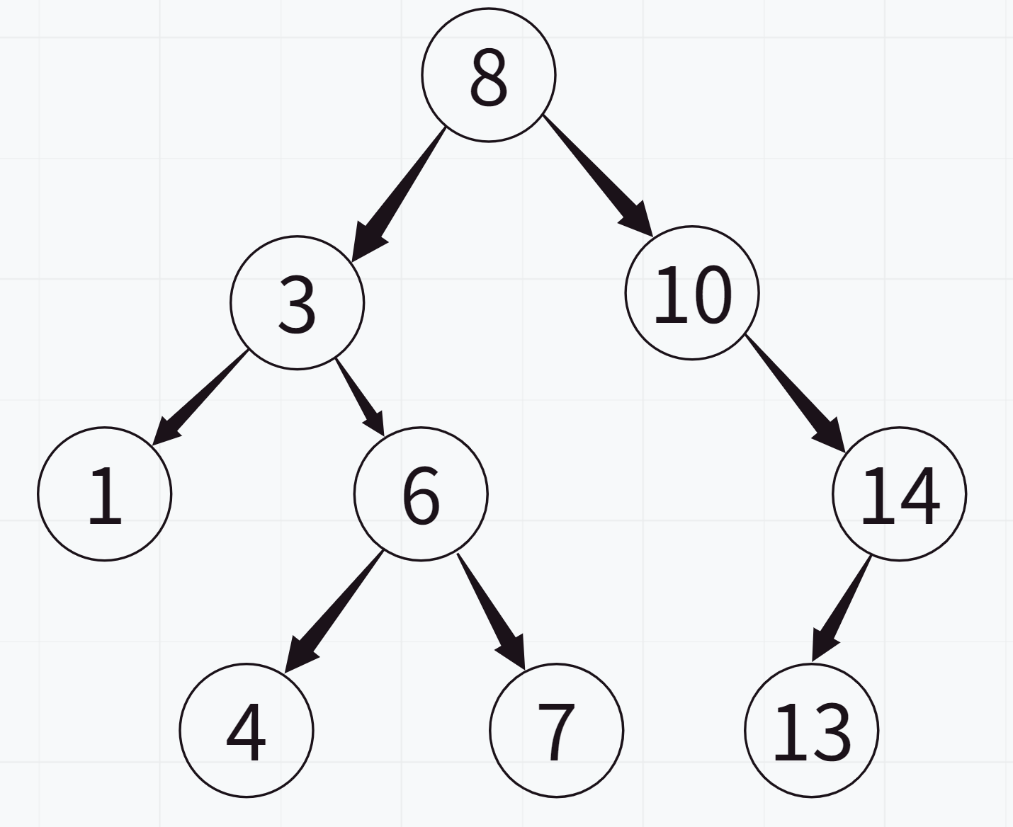 C++ 二叉搜索树(BST)的实现(非递归版本与递归版本)与应用