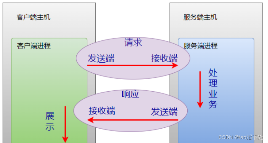 网络编程套接字(1)—网络编程基础