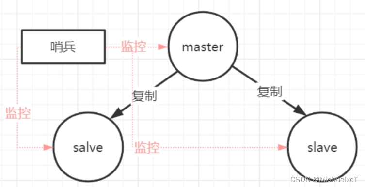 Redis哨兵和集群模式