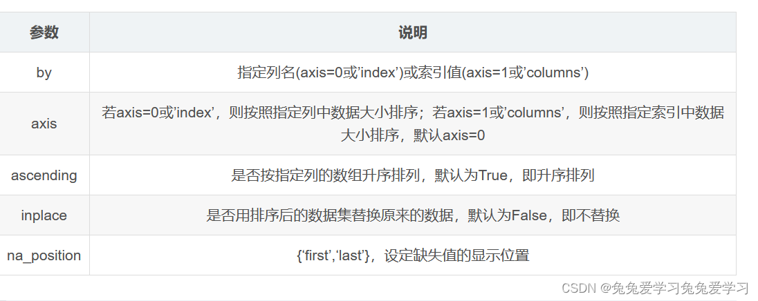 Pandas-排序函数sort_values()