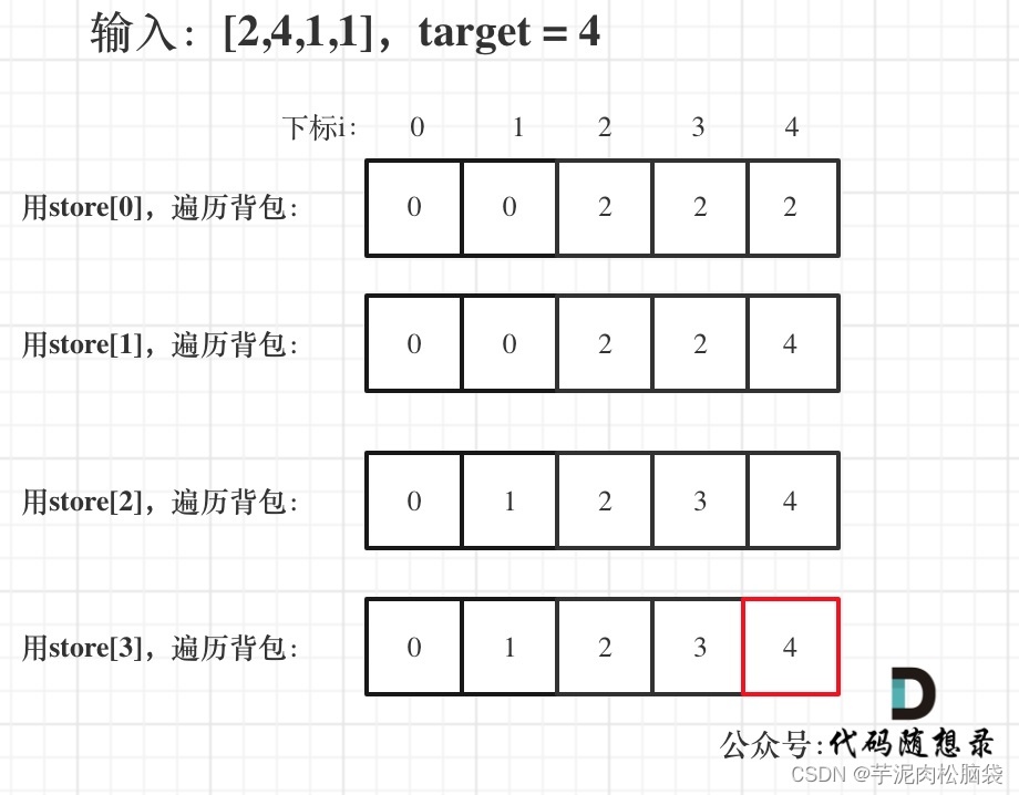 代码随想录算法训练营第43天（动态规划05 ● 1049. 最后一块石头的重量 II ● 494. 目标和 ● 474.一和零