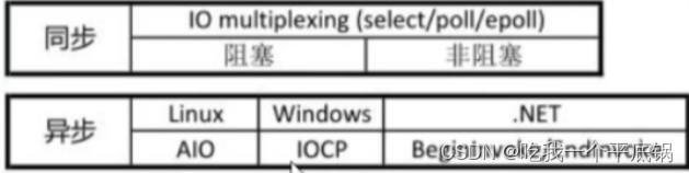 深度剖析muduo网络库1.1---面试提问（阻塞、非阻塞、同步、异步）