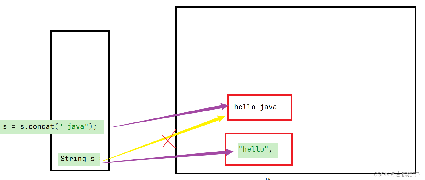 【我与Java的成长记】之String类详解,在这里插入图片描述,词库加载错误:未能找到文件“C:\Users\Administrator\Desktop\火车头9.8破解版\Configuration\Dict_Stopwords.txt”。,操作,没有,li,第12张