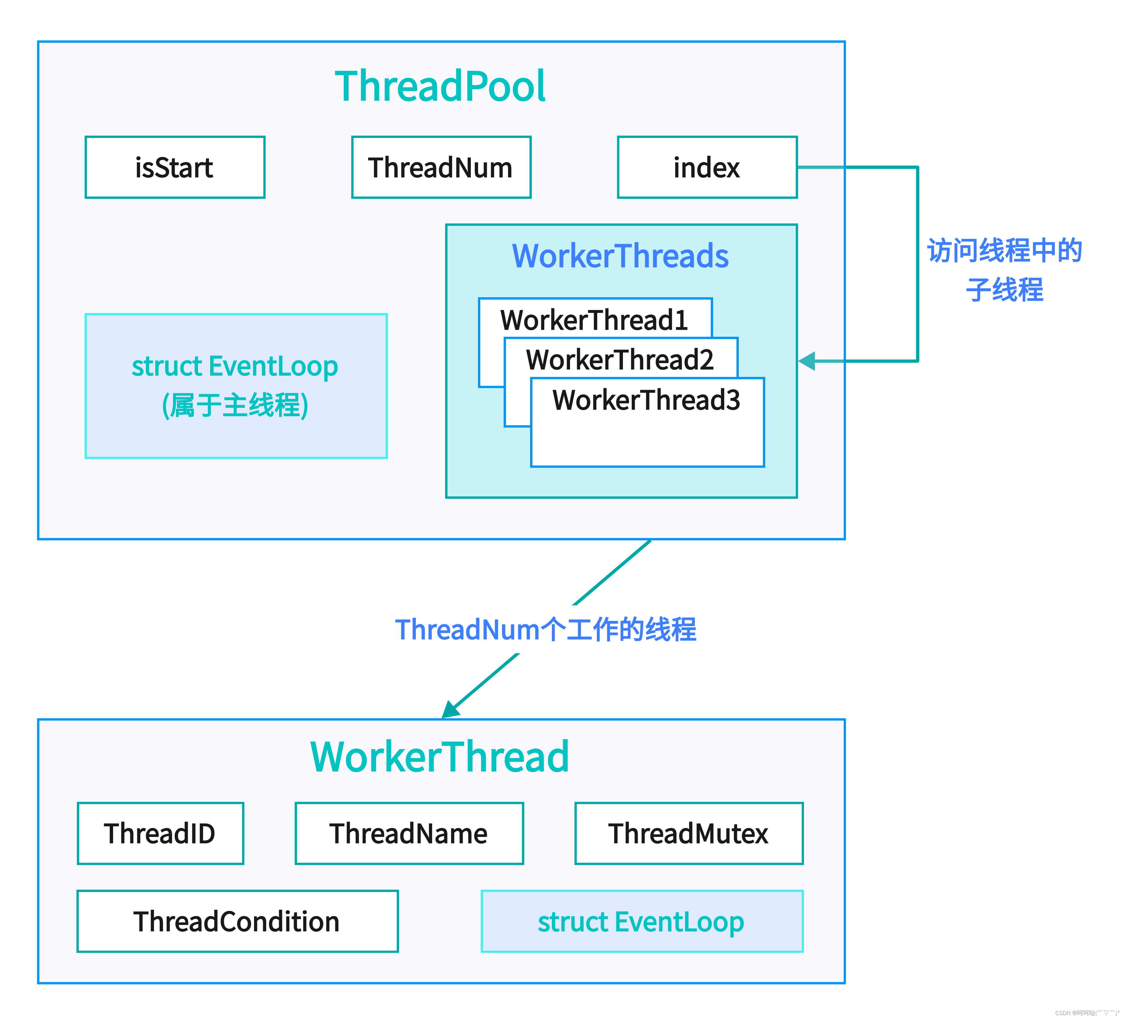 基于多反应堆的高并发服务器【C/C++/Reactor】（中）子线程 WorkerThread的实现 和 线程池ThreadPool的初始化