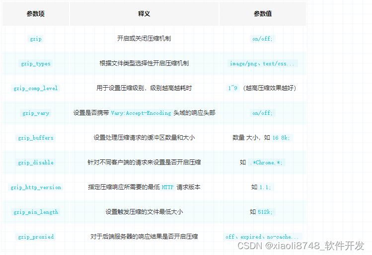 深入浅出 -- 系统架构之负载均衡Nginx资源压缩