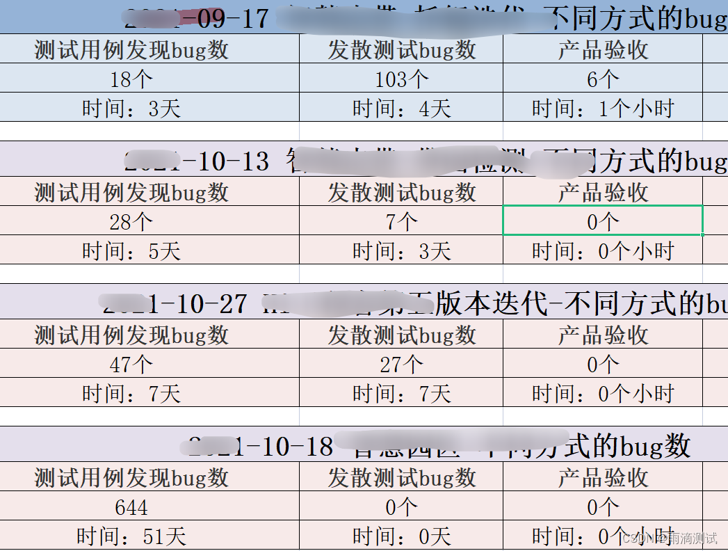 做好测试用例的分析 ? 是做好软件测试的必要步骤。