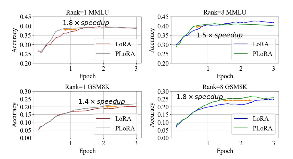 论文阅读之PeriodicLoRA: Breaking the Low-Rank Bottleneck in LoRA Optimization（2024）