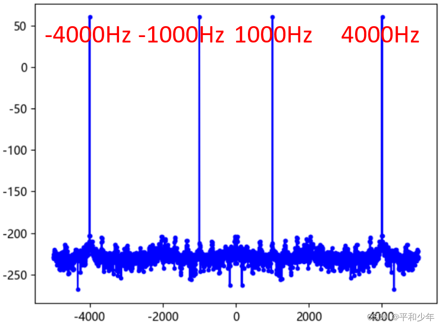 采样率10000Hz,两个单频信号分别为1000Hz和6000Hz, 样点数为2000