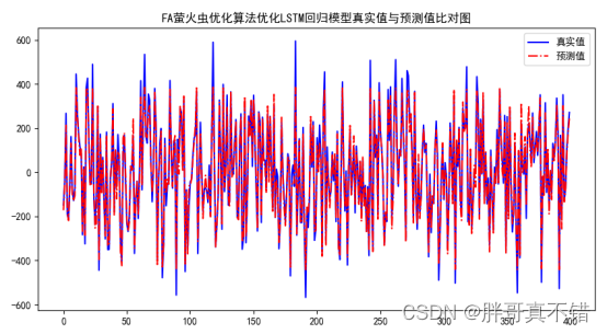 Python实现FA萤火虫优化算法优化循环神经网络回归模型(LSTM回归算法)项目实战