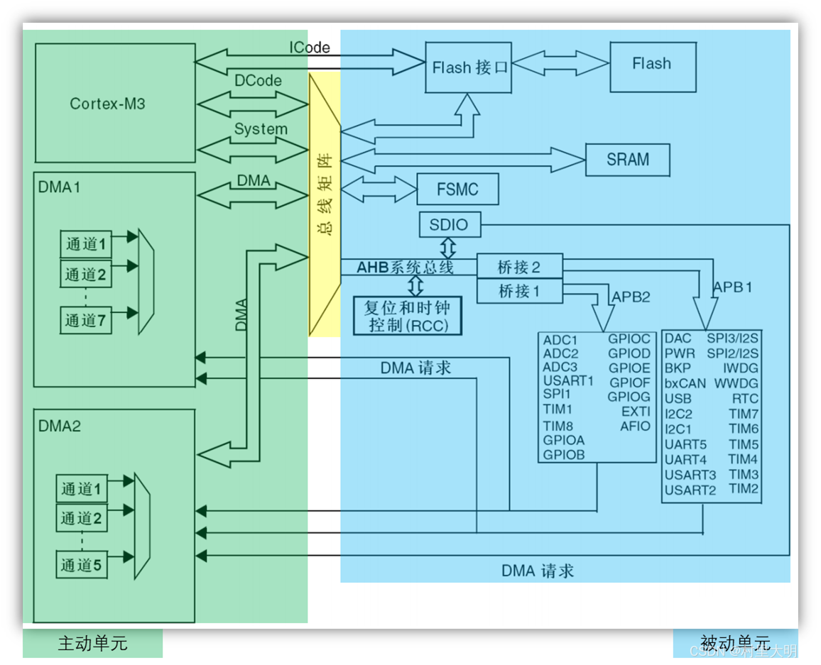 STM32F<span style='color:red;'>1</span>x系统<span style='color:red;'>架构</span>及<span style='color:red;'>资源</span>介绍