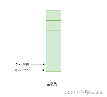 【数据结构与算法（C语言）】循环队列图解