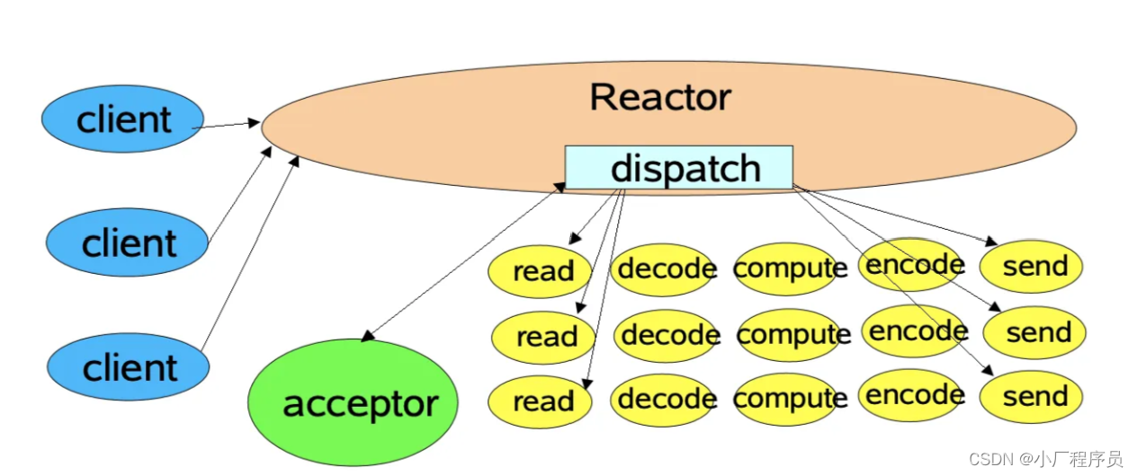 Reactor 模式全解：实现非阻塞 I/O 多路复用