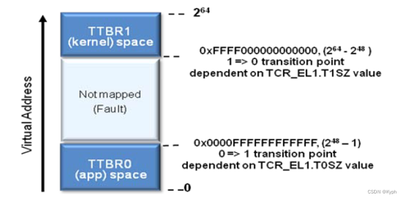 技术概述：ARMv8体系结构