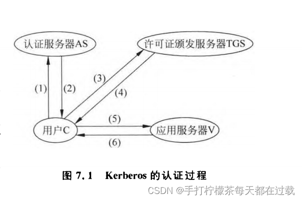 Kerberos的认证过程