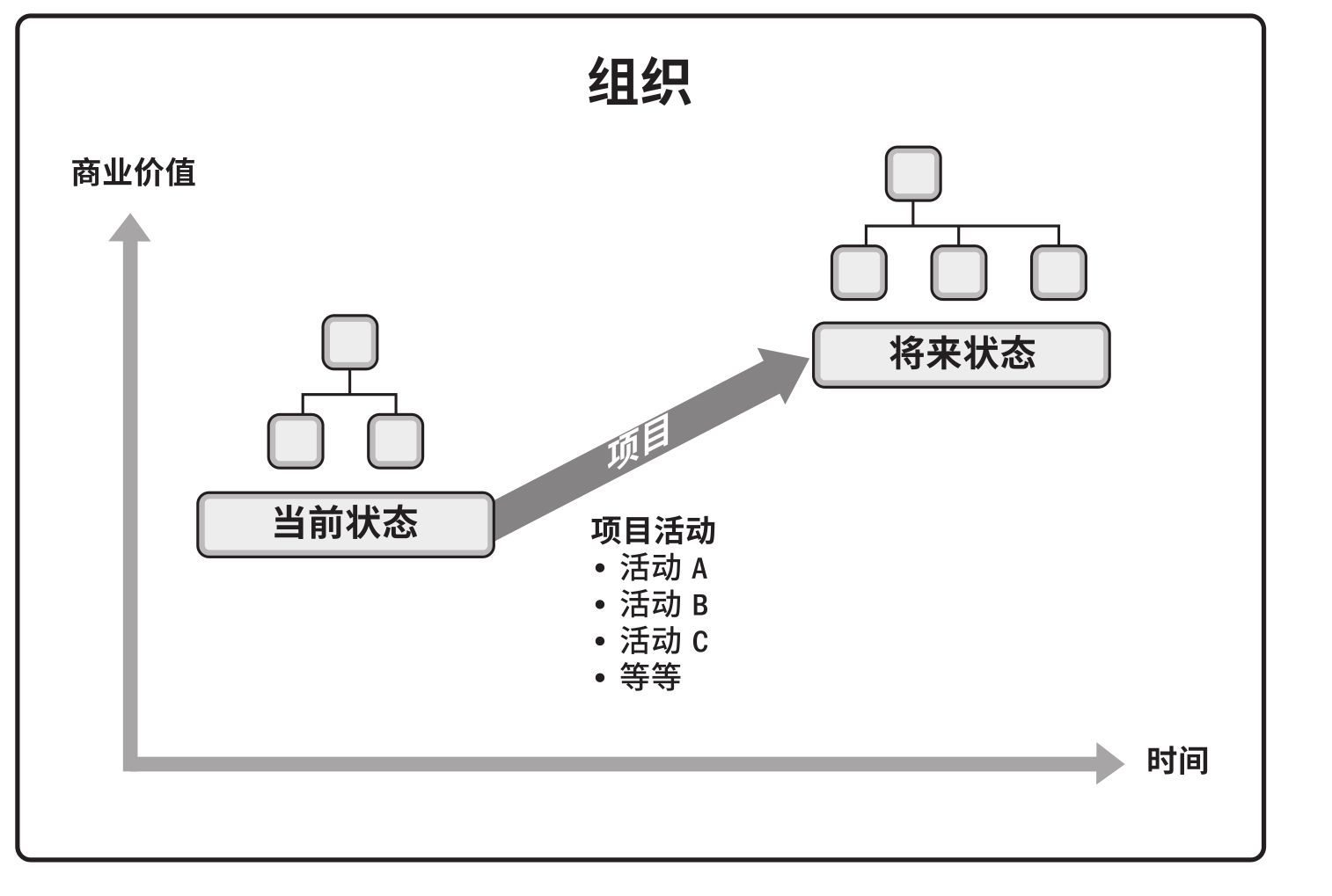 组织通过项目进行状态转换