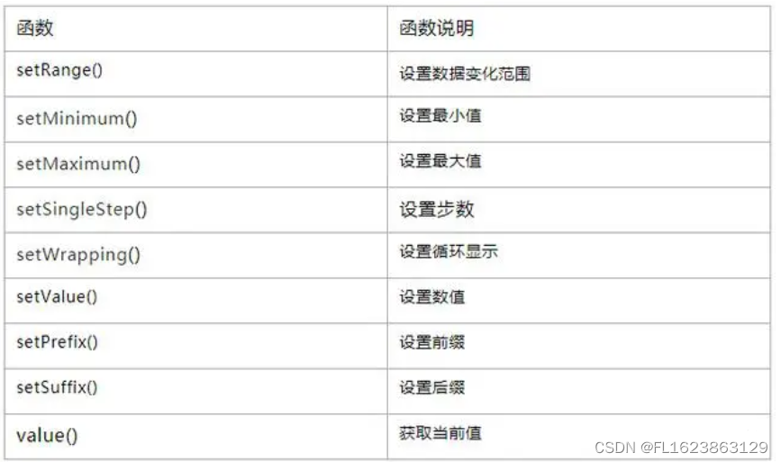 [pyqt5]QSpinBox<span style='color:red;'>相关</span><span style='color:red;'>函数</span>