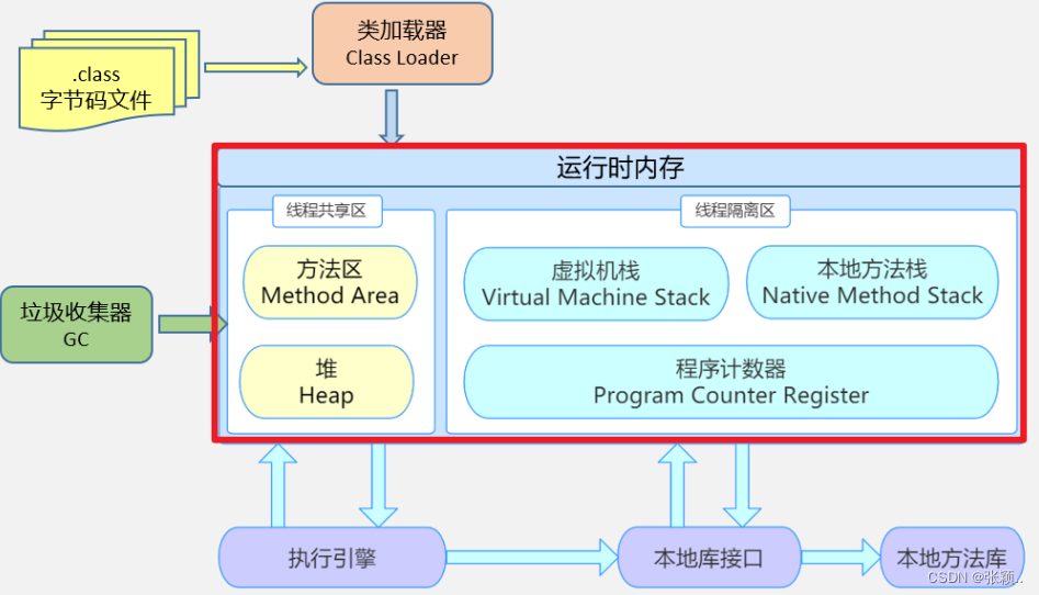 JVM区域划分