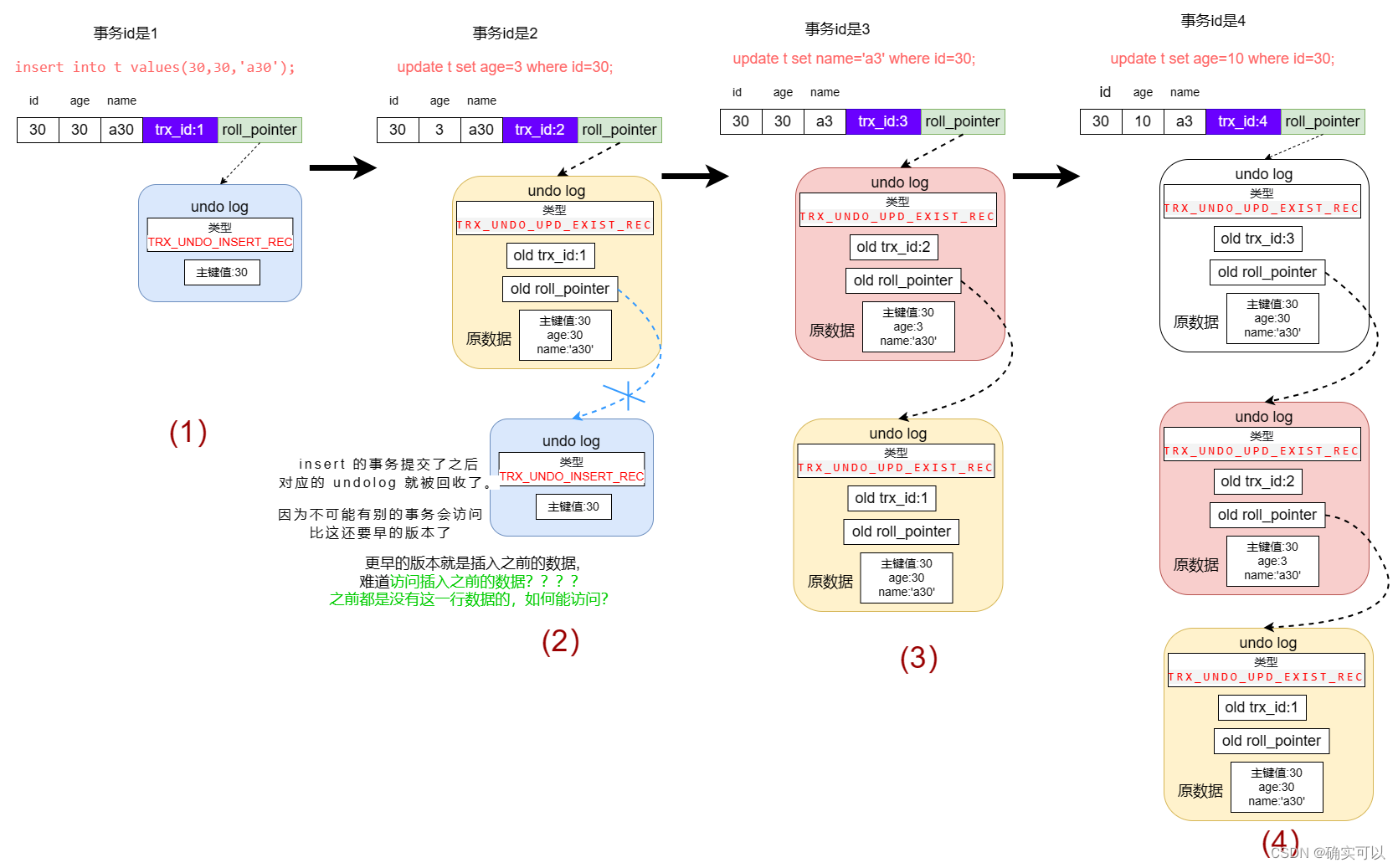 MySQL的<span style='color:red;'>日志</span>：<span style='color:red;'>undo</span> log、redo log、binlog有什么作用