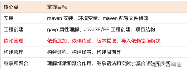 高效构建Java应用：Maven的使用总结
