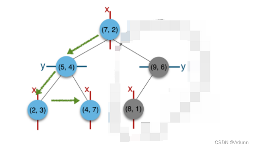 python实现的简化版构建Kdtree（k=2）