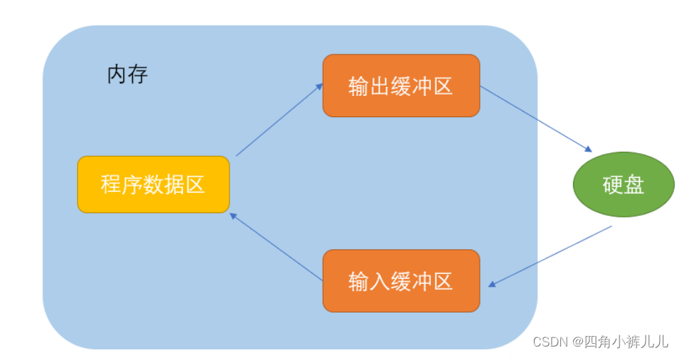 文件管理（C语言）