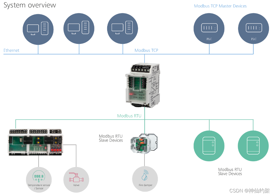 【总线接口】3.常见总线、接口GPIO、I2C、SPI、I2S、Modbus