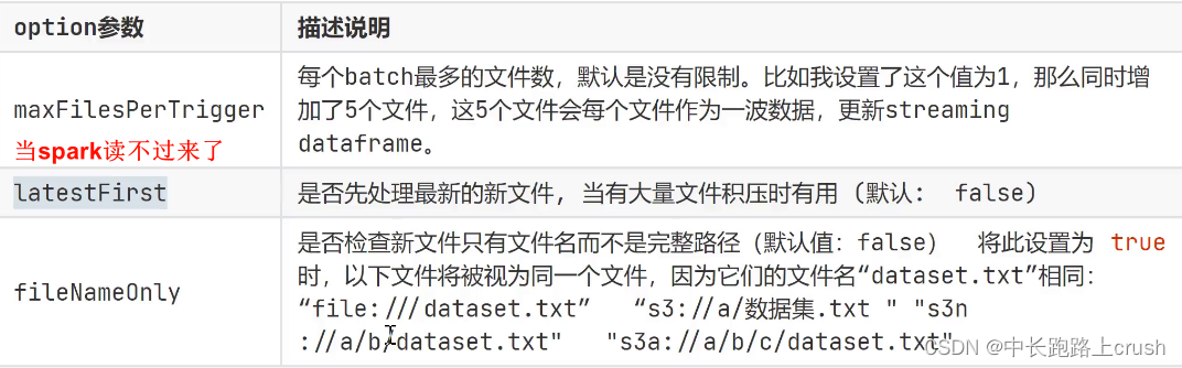 Spark流式读取文件数据