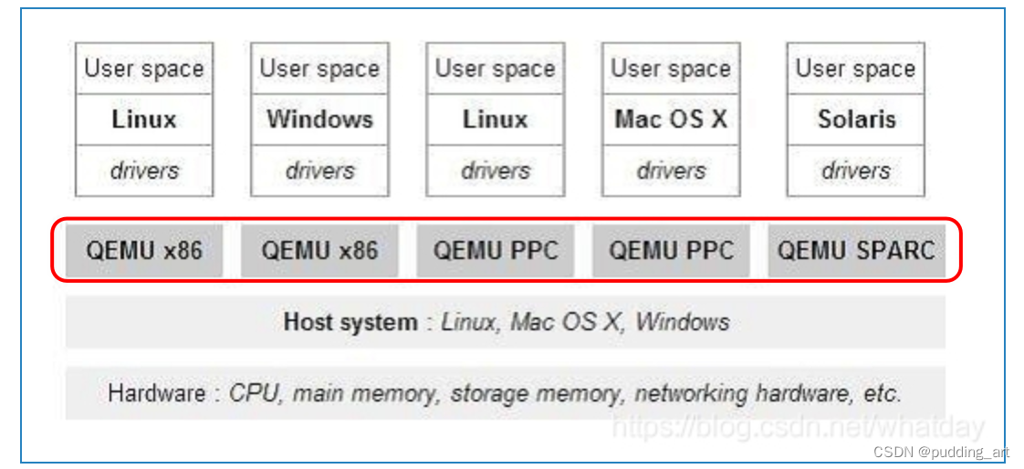 QEMU模拟架构