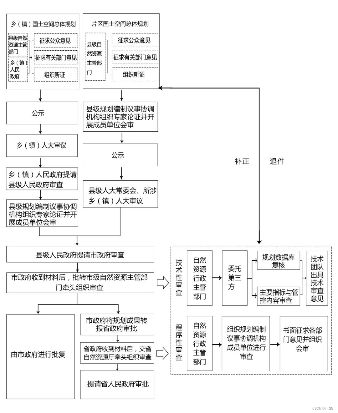 自然资源-各级国土空间总体规划的审查要点及流程总结