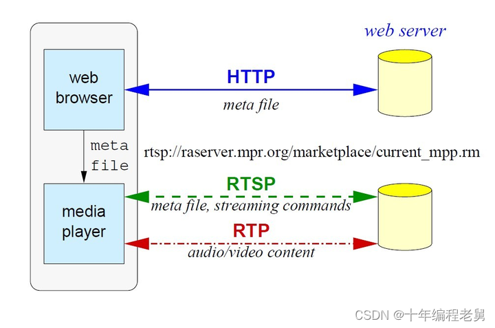 HTTP、RTSP、RTMP、RTP，RTCP，HLS，MMS的概念、区别、用法