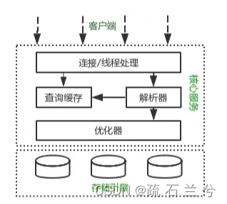 【MySQL】索引