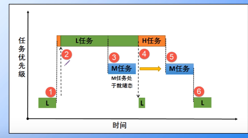 FreeRTOS 任务间的通信