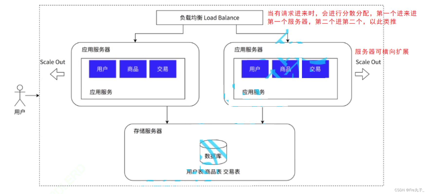 docker八大架构之应用服务集群架构