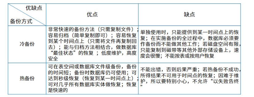 【3.6数据库系统】数据库备份与恢复技术