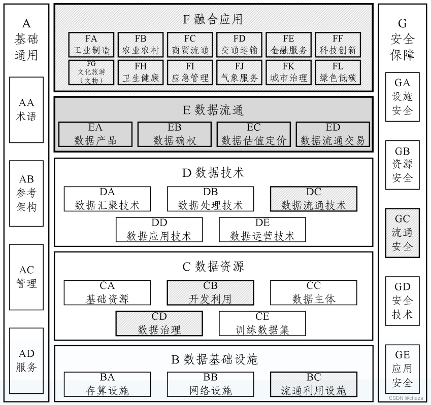 图1 数据标准体系结构图