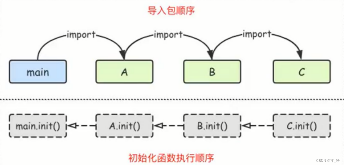 【Go面试向】Go程序的执行顺序