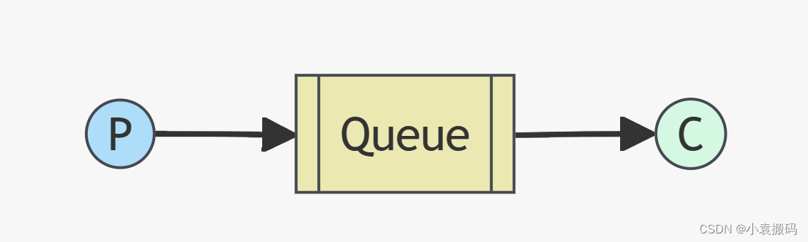 SpringBoot3整合<span style='color:red;'>RabbitMQ</span>之二_<span style='color:red;'>简单</span>队列<span style='color:red;'>模型</span>案例