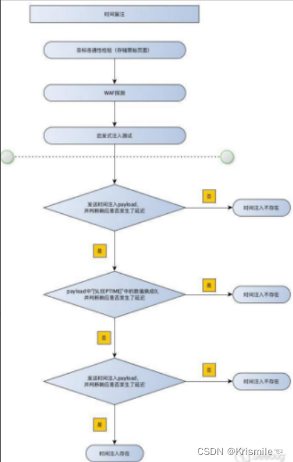 Web漏洞分析-SQL注入XXE注入（中上）