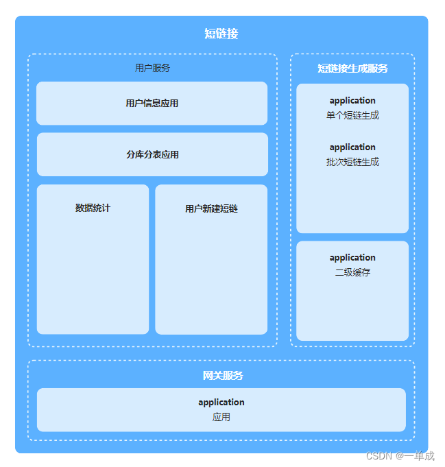 《短链接--阿丹》--技术选型与架构分析