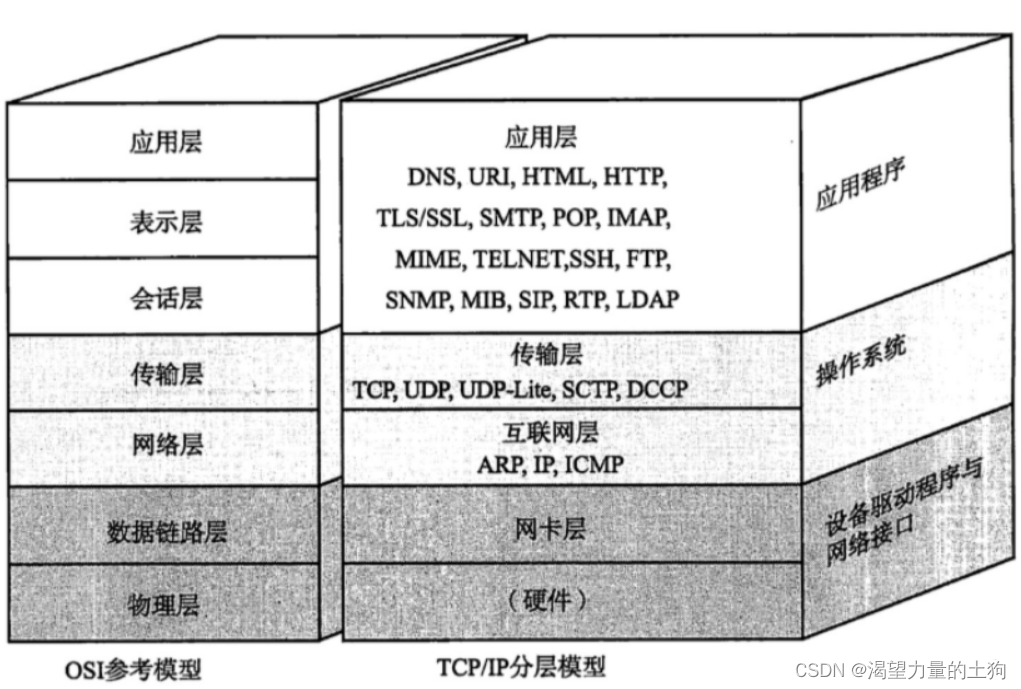 IP、端口、网络协议、TCP-IP五层模型