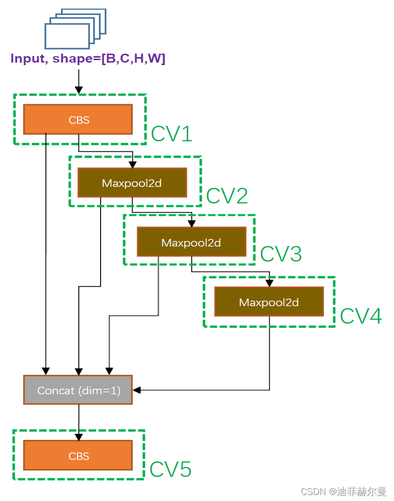 空间金字塔池化改进 SPP / SPPF / SimSPPF / ASPP / RFB / SPPCSPC / SPPFCSPC / SPPELAN,在这里插入图片描述,词库加载错误:未能找到文件“C:\Users\Administrator\Desktop\火车头9.8破解版\Configuration\Dict_Stopwords.txt”。,网络,没有,li,第10张