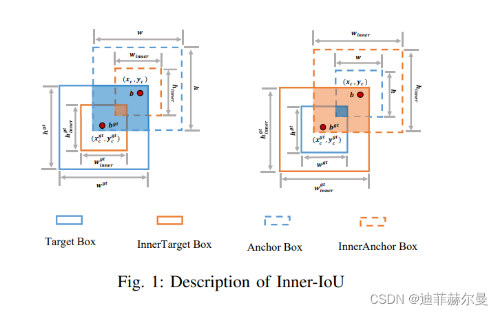 损失函数篇 | RT-DETR 引入 Inner-IoU 考虑边框形状与尺度的度量
