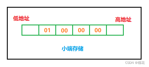 小端存储