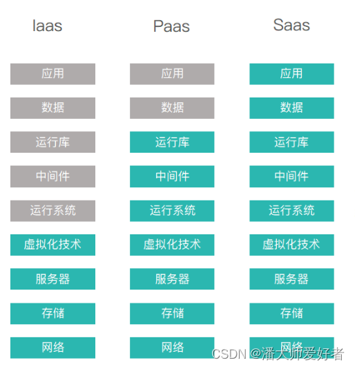 SaaS系统介绍