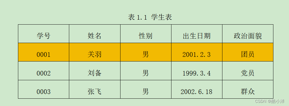 表1.1 学生表
|学号|  姓名 |    性别    |     出生日期      |      政治面貌     |
0001	关羽	男	2001.2.3	团员
0002	刘备	男	1999.3.4	党员
0003	张飞	男	2002.6.18	群众