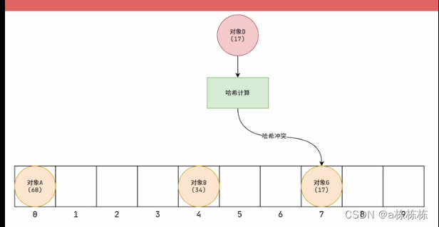 == 和 equals()区别，equals()重写问题