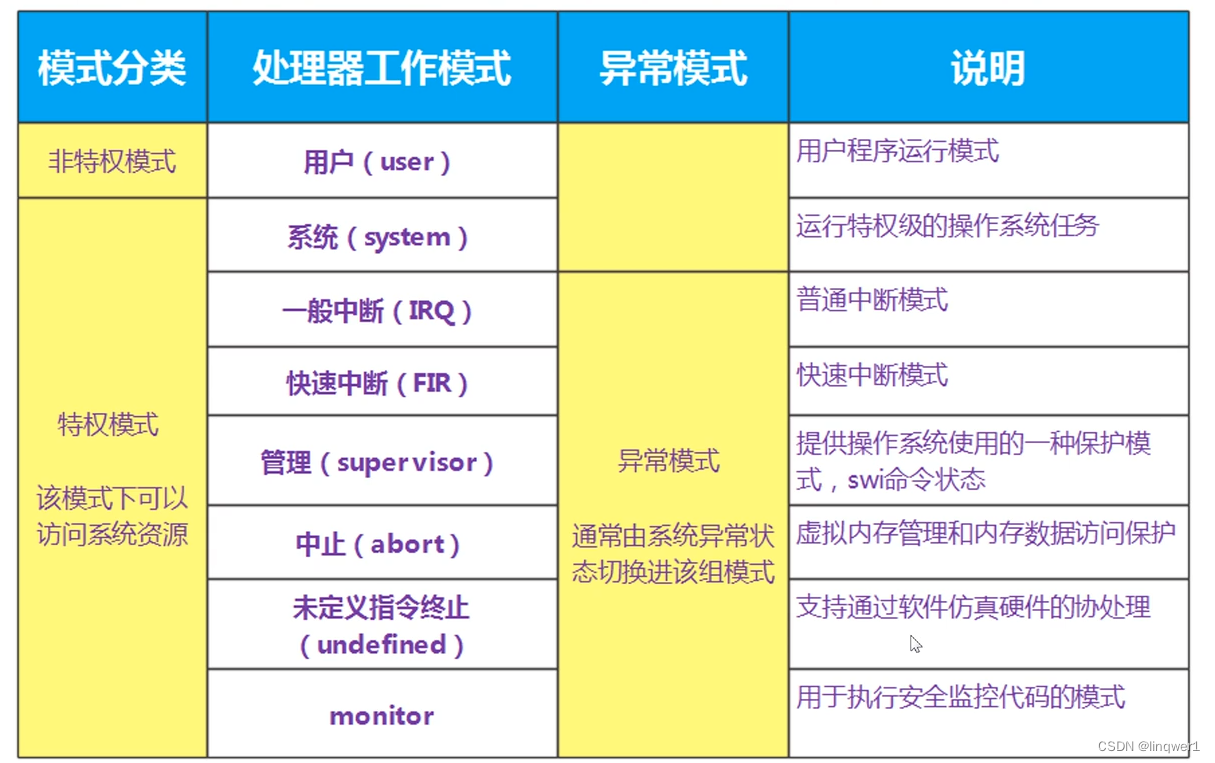 ARM<span style='color:red;'>汇编</span> <span style='color:red;'>1</span>.arm架构