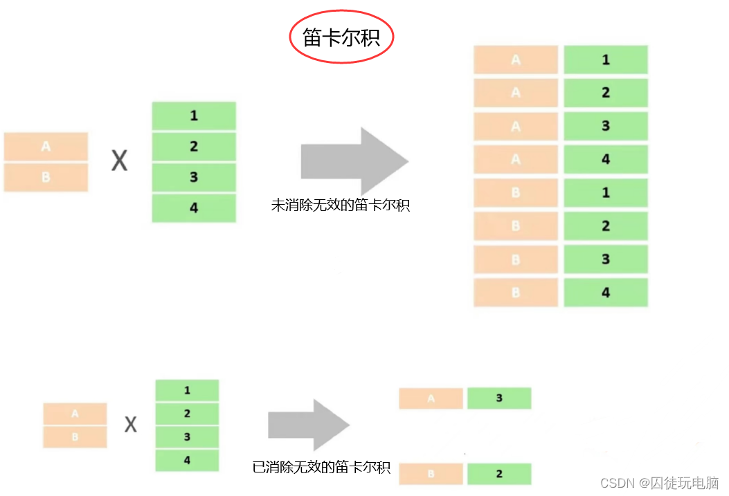 数据库（MySQL）基础：多表查询（一）