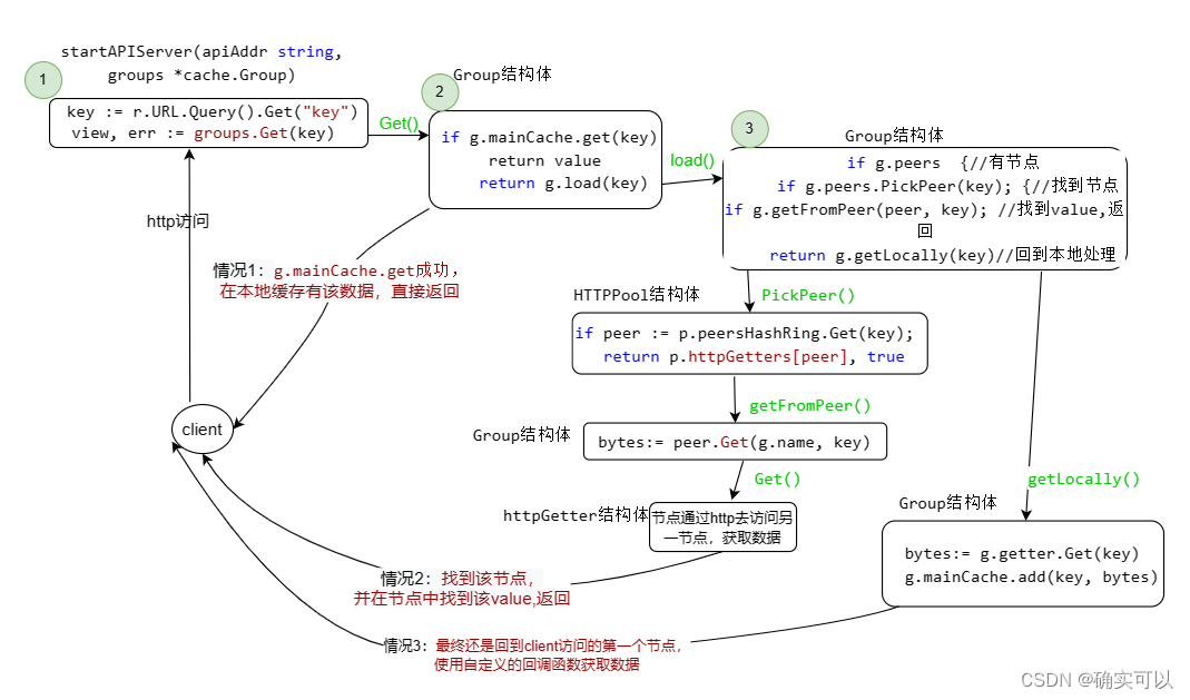 cache教程 5.分布式节点的通信