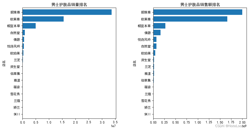 天猫双十一美妆销售数据分析-Python数据分析项目